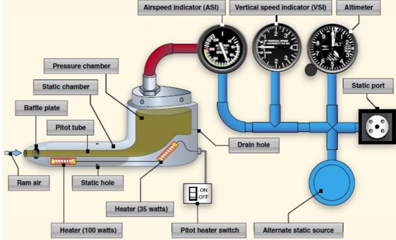 Describe the pitot-static flight instruments \*\*\*
