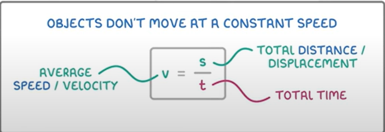 <p>Average speed/velocity =<strong> total</strong> distance/displacement divided by<strong> total </strong>time</p>