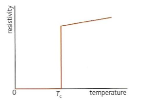 <p>State where materials have 0 resistivity </p><p>they are man made compounds with no resistivity at a critical temp </p><p>critical temp depends on material but is usually below 200C </p><p>Used in very strong electromagnets (MRIs) and superconducting magnets (Large hadron collider) </p>