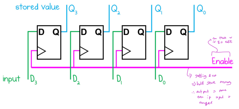 <p>Multiple flip flop together</p>