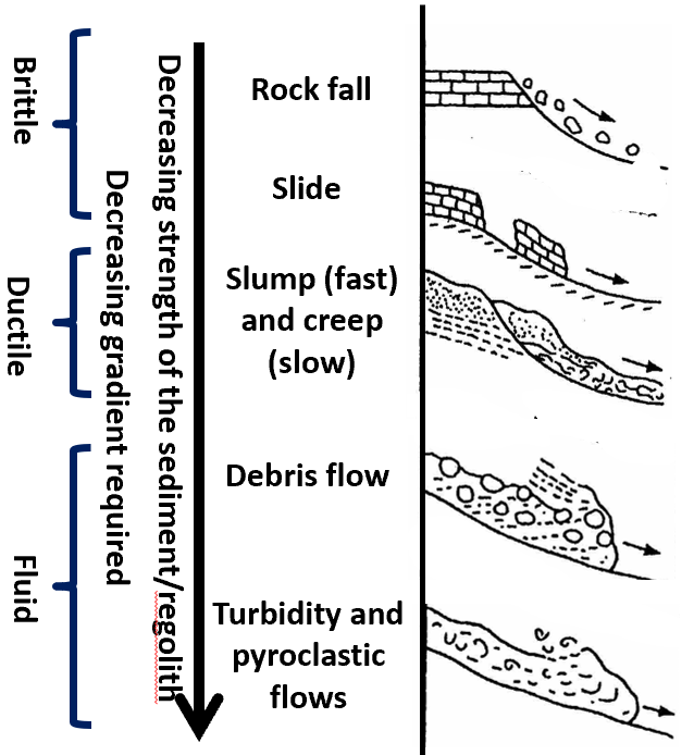 <p></p><ul><li><p>movement of material under its own gravitational potential in areas of steep slope</p></li><li><p>can also happen in submarine settings</p></li></ul><p></p>