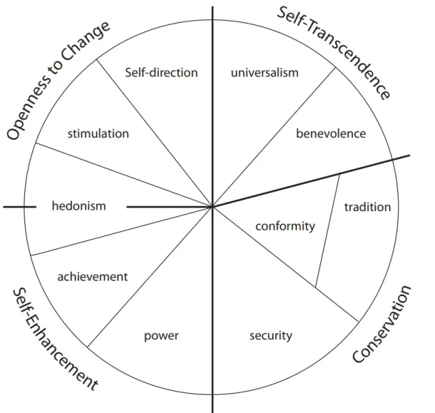 * According to Schwartz, individual values are responses to three universal requirements of human existence; needs of people as biological organisms, agreement in social actions, survival and well-being of groups
* 10 fundamental values
* 4 sections (openness to change, self-transcendence, self-enhancement, conservation)
* some contradict each other 
