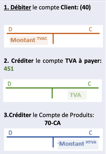 <ol><li><p>Débiter le compte client 40</p></li><li><p>Créditer le compte TVA à payer</p></li><li><p>Créditer le compte de produits 70</p></li></ol><p></p>