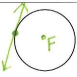 <p>A line that intersects in exactly one place on a circle</p>