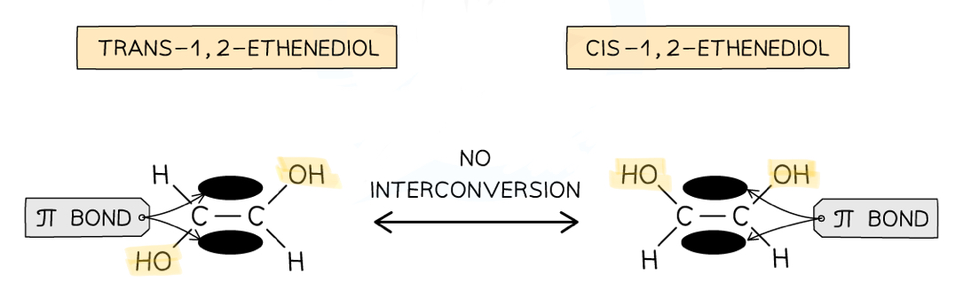 <ul><li><p>Double covalent bonds are made up of <strong>one sigma bond and one π bond</strong></p></li><li><p>This<strong> </strong>π bond <strong>restricts rotation</strong> of the carbons, so the <strong>spatial arrangement of attached groups can’t change</strong></p></li></ul>