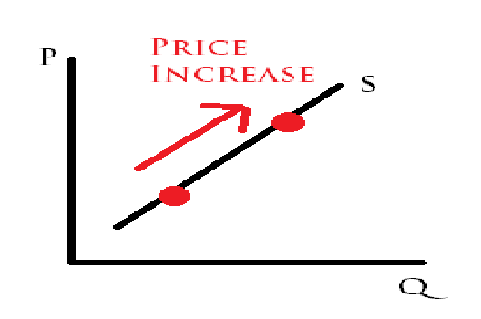 Change in the price of the commodity