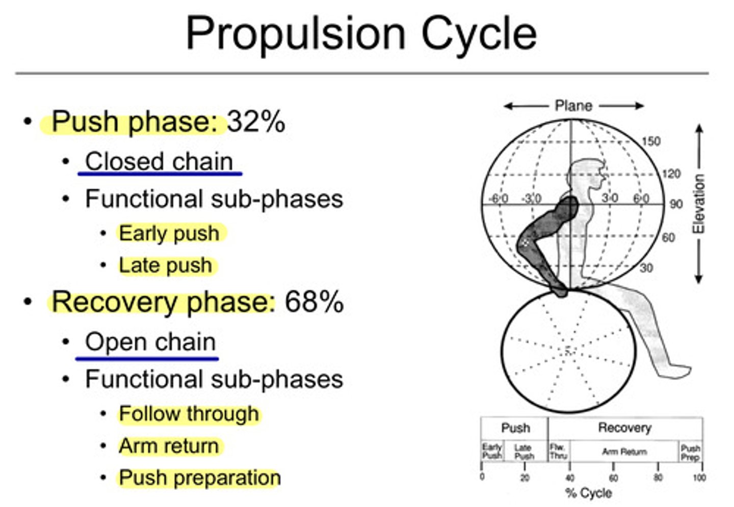 <p>apply a smooth, continuous push on the push rims, extending arms forward</p><p>--this motion propels the wheelchair</p>