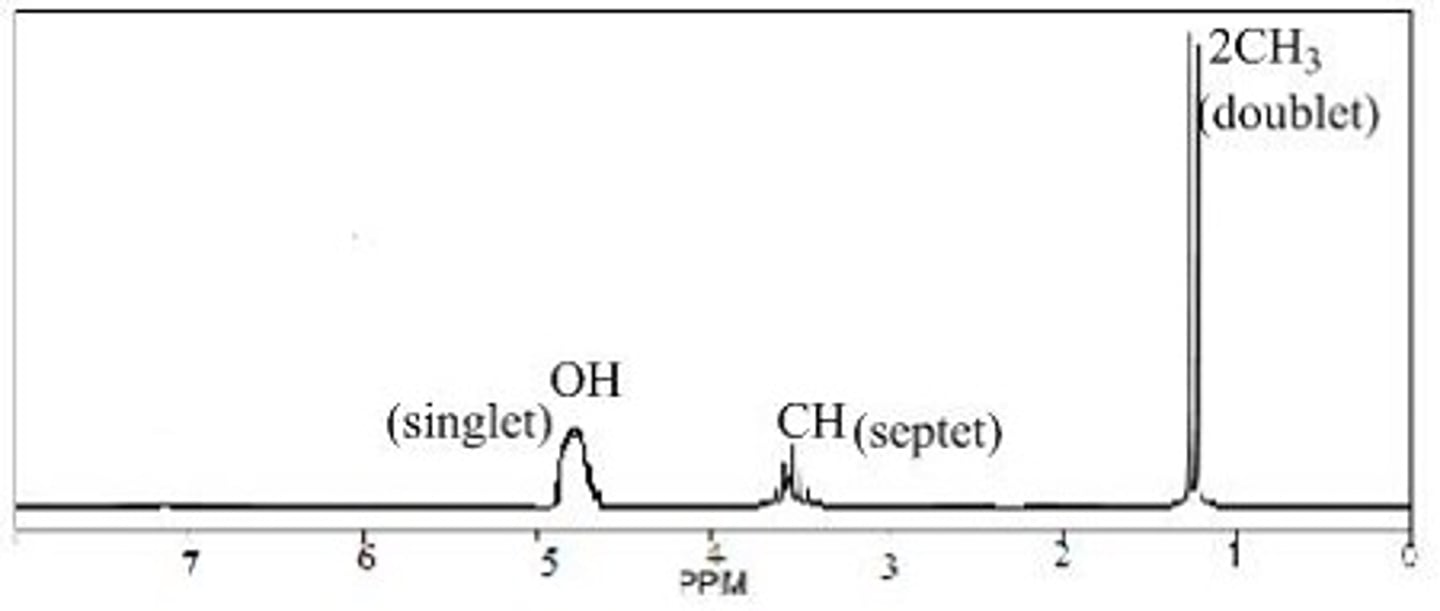 <p>singlet around 5, around 4 ppm there are 5 short peaks with 4 splits, doublet around 1 for (CH3)2</p>