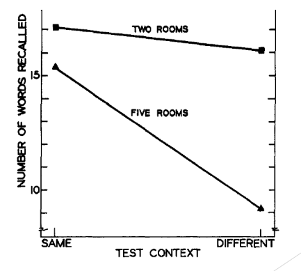 <p>Smith (1979):  Experiment 1:  Studied lists of words, in room A  Recalled later, in room A, B, or C  Results. Context-dependent: recall in room A &gt; B = C</p><p>Smith (1979):  Experiment 2:  Studied lists of words, in room A  Recalled later  In room A (same context; SC)  In room B (different context; DC)  In room B, instructed to reinstate room A (DC-R)  Results?  SC = DC-R &gt; DC  What does it suggest?</p><p> Experiment 3: what if we study in too many different rooms to reinstate the target room?</p>