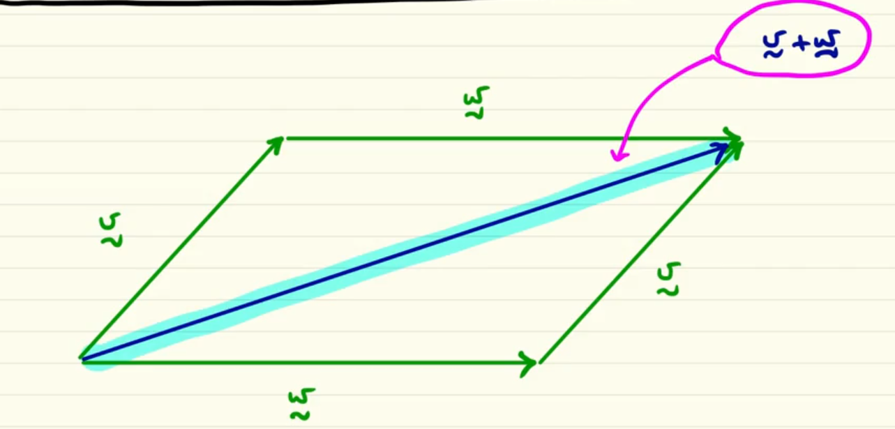 <p>This image show the diagonal highlighted in lighblue as the v+w sum using the parallelogram law… what would be the v-w (which is the difference between the vector v and the vector w)?</p>