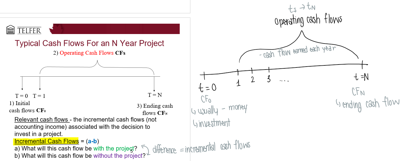 <p>(a - b) → difference = incremental cash flows</p><p>a) What will this cash flow be with the project?</p><p>b) What will this cash flow be without the project?</p>
