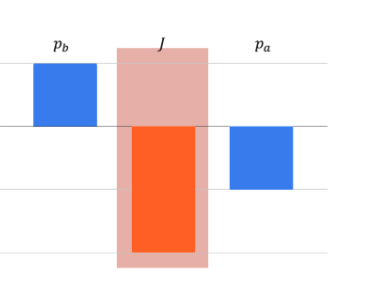 <p>Which scenario could be represented with the momentum bar chart shown below?</p>