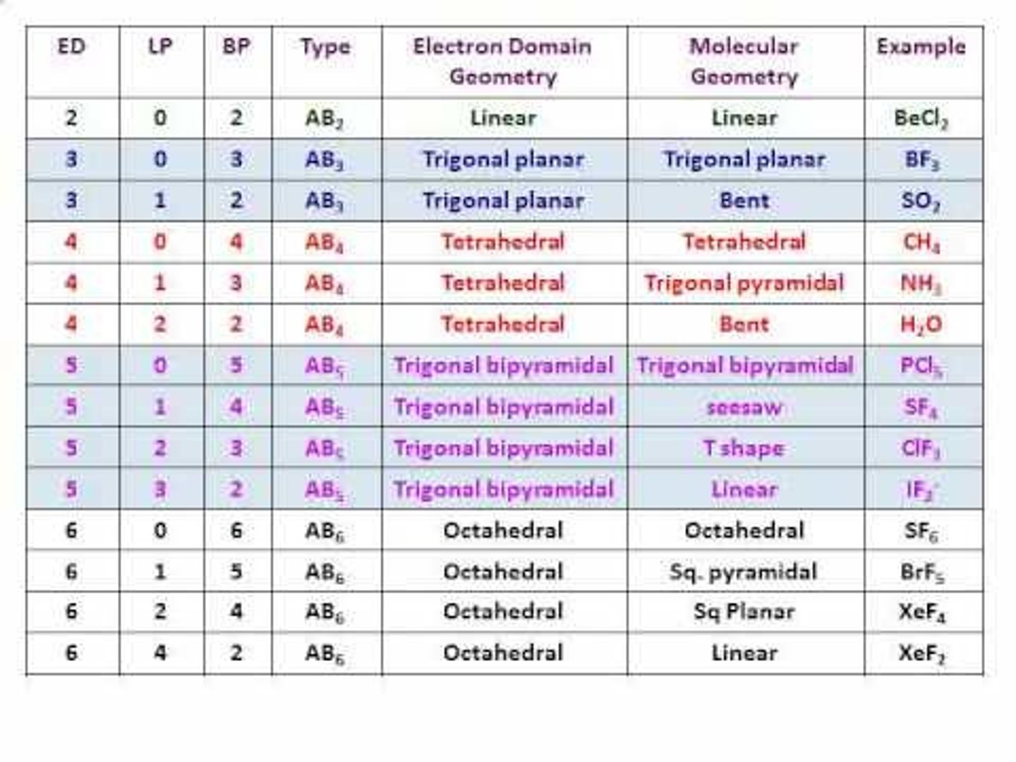 <p>Linear, Trigonal Planar, Tetrahedron, Trigonal Bipyramidal, Octahedral</p>