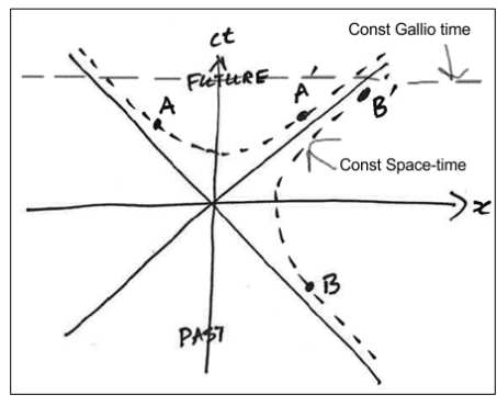 <p>What does the hyperbola for a time-like separated event (like event A) indicate about causality?</p>