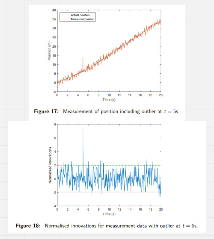 <p>Example 29 illustrates noisy position measurements with an outlier at $$t = 5s$$:  </p><p>- <strong>Figure 17</strong>: Shows the actual position, measured position, and the deviation caused by the outlier.  </p><p>- <strong>Figure 18</strong>: The normalized innovations corresponding to the outlier exceed the 95% confidence bounds, enabling its detection.</p>