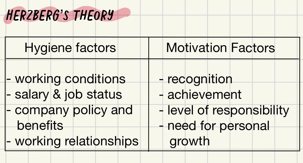 <p>Hygiene factors</p><ul><li><p>expected by workers</p></li><li><p>must be met in order to avoid dissatisfaction</p></li></ul><p></p><p>Motivation factors</p><ul><li><p>will make employees work harder</p></li><li><p>lack = demotivated</p></li><li><p>there = motivation</p></li></ul><p></p>