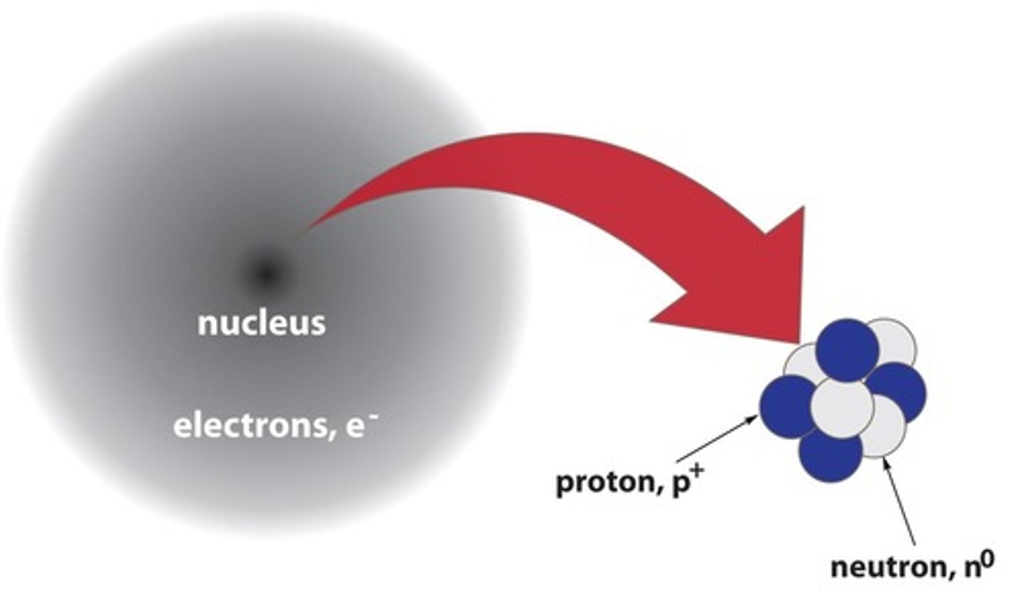<p>The center of an atom is called the nucleus, which contains protons and neutrons.</p>
