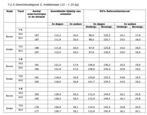 <ul><li><p>normaal mag pup nestje verlaten na 105 dagen</p></li><li><p>leeftijd inschatten: hangt per rasgroep en gewicht af</p></li><li><p>kijken nr wisselen van tanden, 2 weken later nog eens</p></li><li><p>w opgeschreven in tabel</p></li><li><p>dag 1-14 kruipen, vanaf week 3: stappen op voorpoten, vanaf week 4-5 ook achterpoten</p></li></ul><p></p>