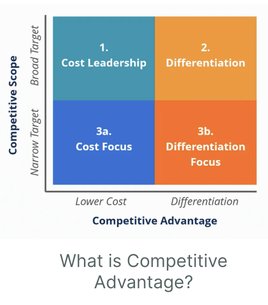 <p>Cost leadership </p>