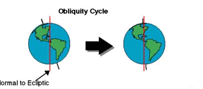 <p>Changes in obliquity (axis tilt)</p>