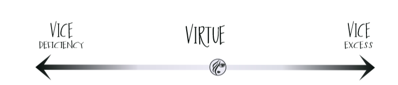 * **for Aristotle, a virtue is a mean between two vices**
* Cowardness (too little fear)  
* Courage (virtue)
* Recklesness (To much fear) 