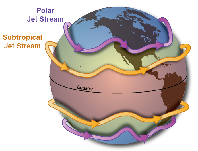 <p>due to temperature differences between polar region and mid-latitudes</p><p>blows from west to east</p><p>acts as a steering mechanism for storms + weather conditions</p>