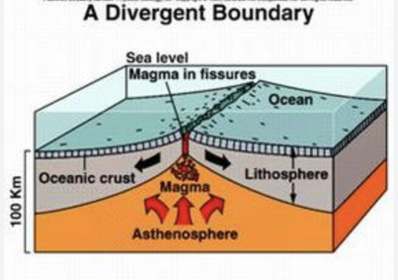 <p>\n Plates are <u>moving away</u> from each other.</p><p>Rising convection currents bring magma to the surface resulting in small, basaltic eruptions, creating new oceanic plate. Minor, shallow earthquakes.  \n <em>E.g. Mid-Atlantic ridge at Iceland</em></p>
