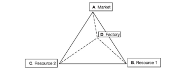 theory to explain where businesses decide to locate factories based upon how easily they can minimize costs through:


1. minimizing transportation costs
2. minimizing labor costs
3. maximizing agglomeration economies (7.3)