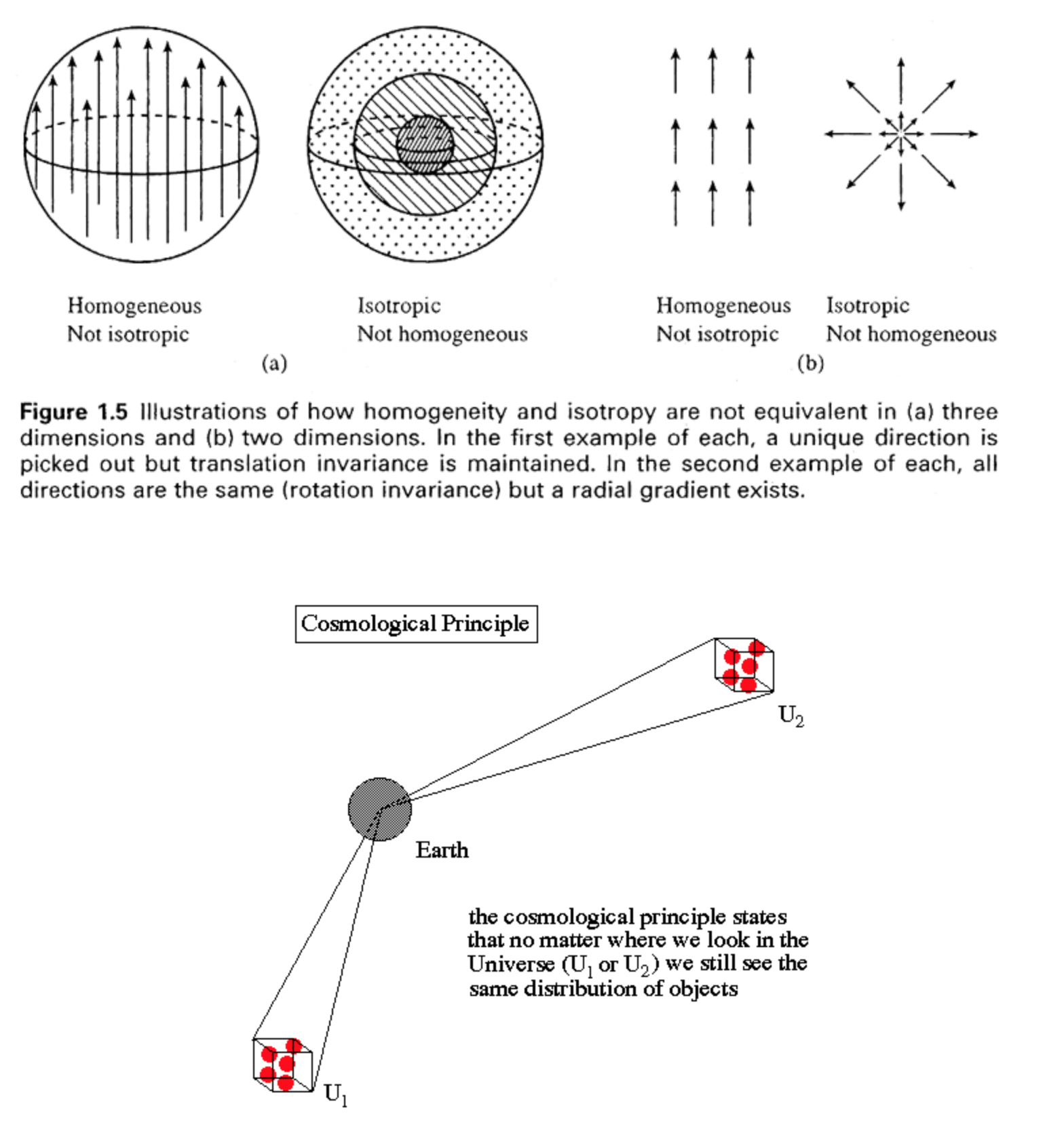 <ol><li><p>The universe is homogenous - everywhere looks the same</p></li><li><p>The universe is Isotropic - no identifiable edge, everywhere the length is the same</p></li></ol>