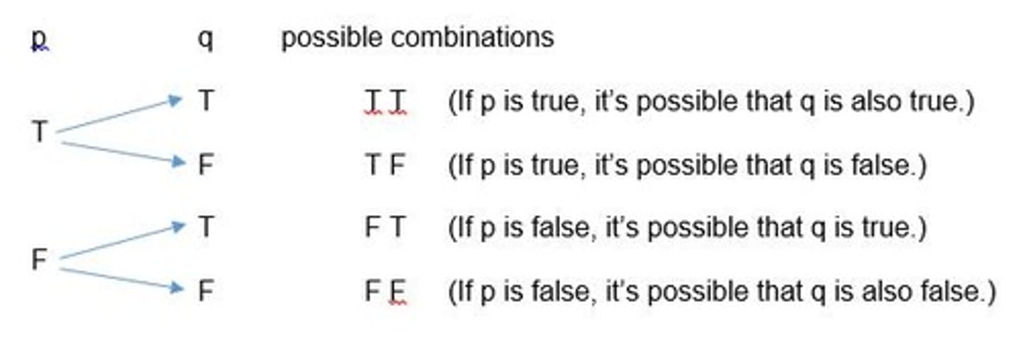 <p>It indicates that a conjunction is false if at least one conjunct is false.</p>