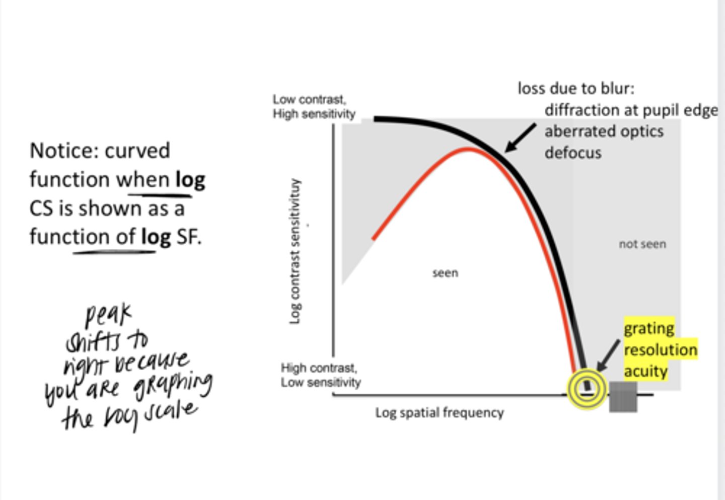 <p>What is the high spatial frequency drop off d/t in a log sensitivity v log spatial frequency graph?</p>