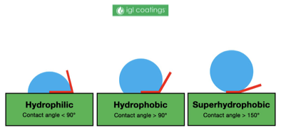<p>drop of water on sample, the angle that forms with the surface give the relative hydrophobicity/hydrophilicity</p>