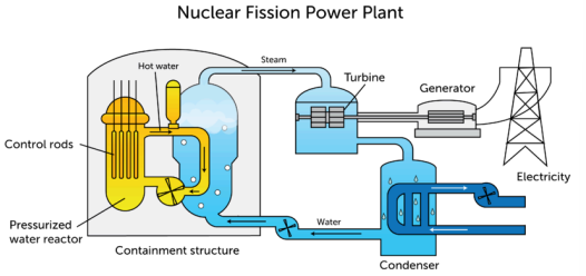 <p>released during nuclear reactions, primarily through processes like nuclear fission or nuclear fusion</p>