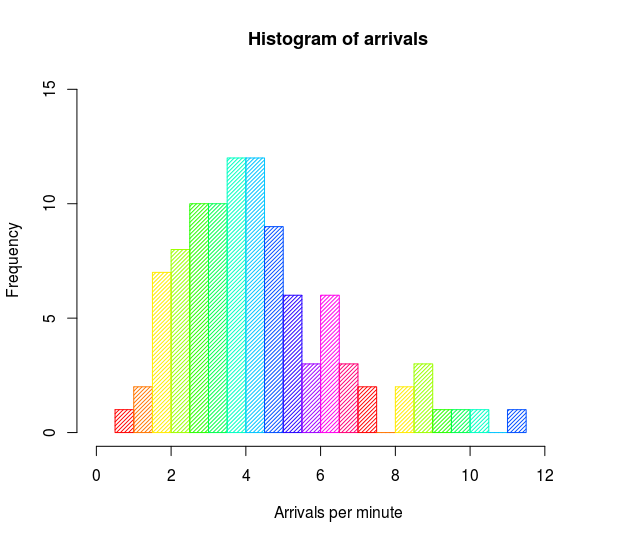 <p>a graph in which classes are marked on the horizontal axis and frequencies, relative frequencies, or percentages are marked on the vertical axis represented by the heights of bars that are drawn adjacent to each other (chapter 2)</p>