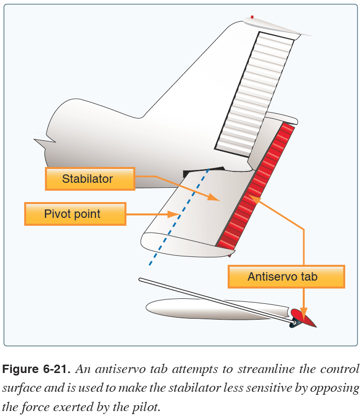 An adjustable tab attached to the trailing edge of a stabilator that moves ini the same direction as the primary control. It is used to make the stabilator less sensitive