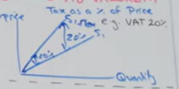 <p>Supply does not shift but increases in steepness. This is because as price increases the tax increases as well and so it adds even more to the firms costs causing them to cut back further on supply</p>