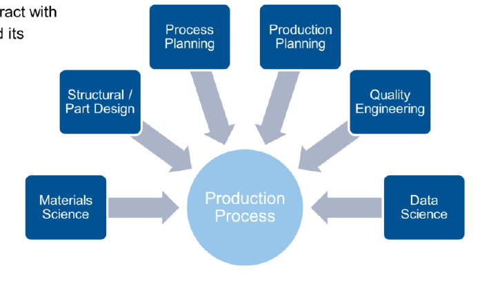 <ul><li><p>Industry 4.0: implementation of big-data from sensors to analyze and optimize production</p></li><li><p>Tools:</p><ul><li><p>Digital Supply Chain: digital reproduction of supple chains with e.g. sensors, trackers, thermometers, etc.</p></li><li><p>Intelligent Sensor Networks: decentralized, interconnected sensors to caputre and process relevant data from production</p></li><li><p>Data Mining/Machine learning: statistical analysis of data to find correlations and trends that can be used for Digital Twins</p></li><li><p>Digital Twin: digital representation of a part of the system to predict its behavior, ideally with AI</p></li><li><p>Cyber-Physical Systems: interaction of Digital and Physical and components using all avialable data to perform a task</p></li></ul></li></ul><p></p>
