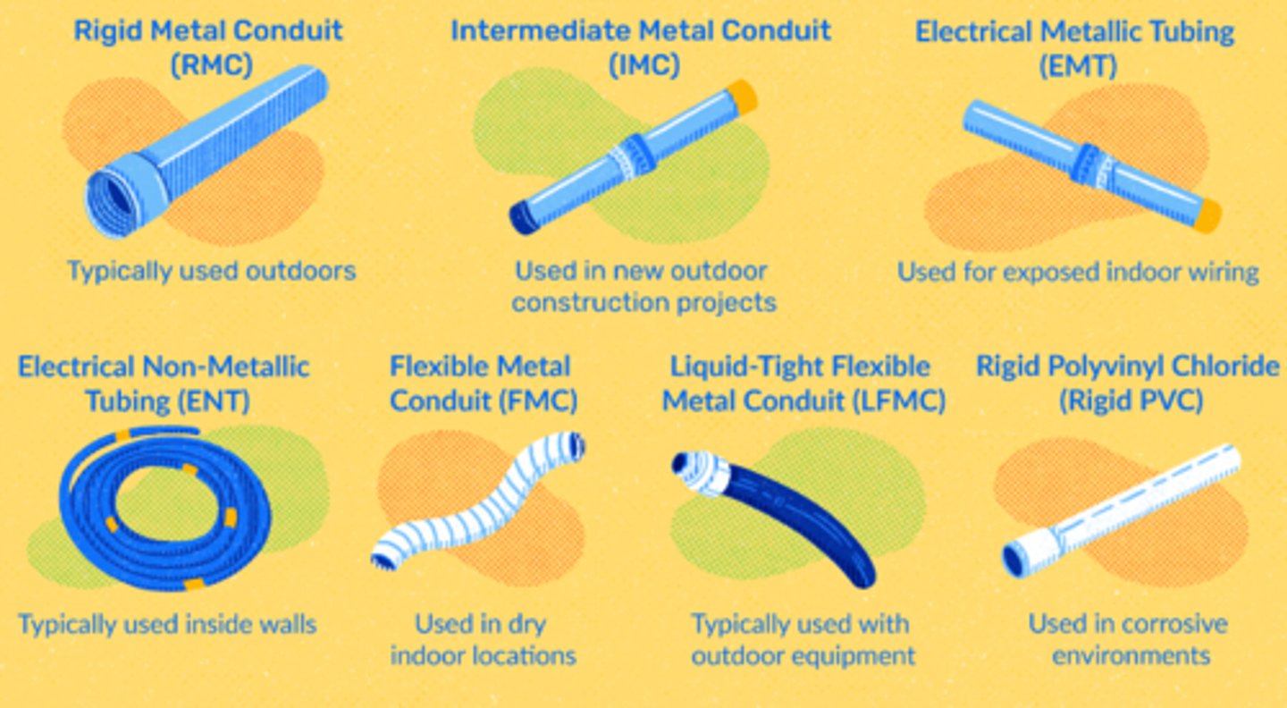<p>CONDUIT</p><p>a tube or trough for protecting electric wiring</p>