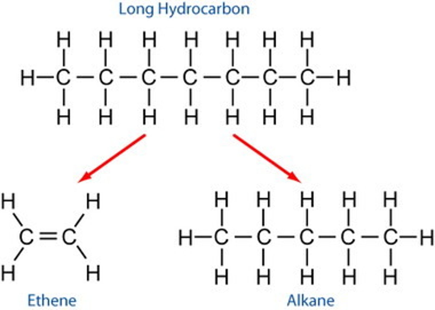 <p>A controlled process by which hydrocarbons are broken down or rearranged into smaller, more useful molecules.</p>