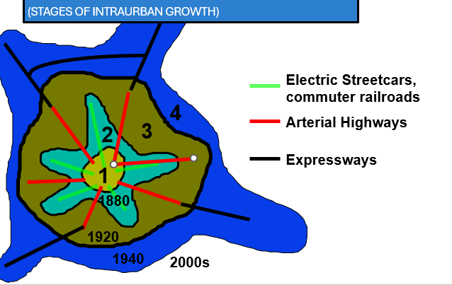 <p>describes urban growth</p>