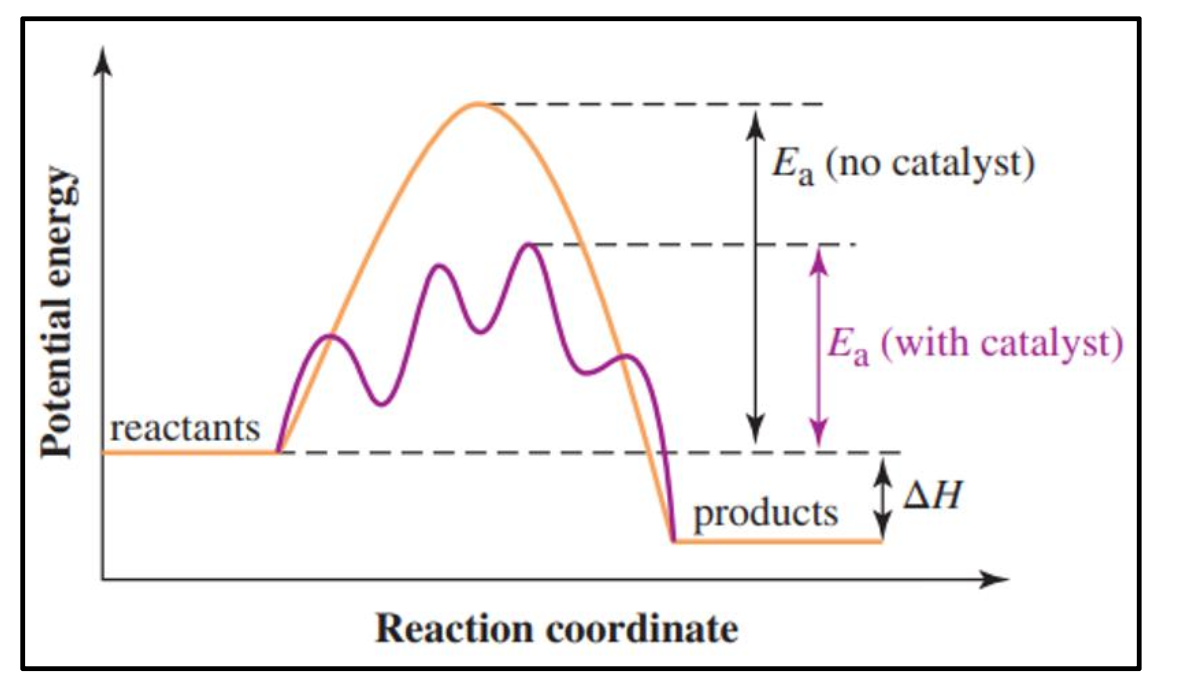 <p>The change of enthalpy is the same irrespective of the amount of steps the reaction takes.<br><br>If a reaction can be written as a sum of two ro more steps, the enthalpy change of the reaction is the sum of the enthalpy change for each step.<br><br>Lets say you know the enthalpy for each step in a 2 step reaction, add them together and thats the enthalpy of the overall reaction.</p>