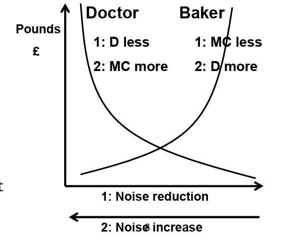 <p></p><p>› Court ruling: Doctor has right to work in silence (nuisance weighs more than doctor coming to the nuisance) › Coase: more efficient would have been to negotiate (or mediate) and allow for some noise</p><p>› Conclusion Coase: doctor right or baker right does not matter for efficiency</p><ul><li><p>Both in option 1 and in option 2 parties choose the intersection of both curves where P = MC</p></li><li><p>Additional conclusion: Choice is not so much between noise or no noise, but between a lot of noise or little noise</p></li></ul><p></p>