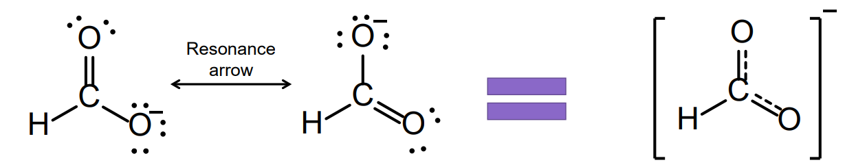 <p>Resonance structures can be represented with a <strong>dashed bond</strong>, which represents <strong>delocalized electrons</strong>.</p><ul><li><p>Delocalization is when <strong>electrons are not confined to a single bond or atom</strong>, but instead are <strong>spread out (shared) over several atoms</strong> in a molecule.</p></li><li><p>Usually involves <strong>π electrons</strong> (from double bonds) or <strong>lone pairs</strong> that can overlap with adjacent p orbitals.</p></li></ul><p class="p2"> </p>