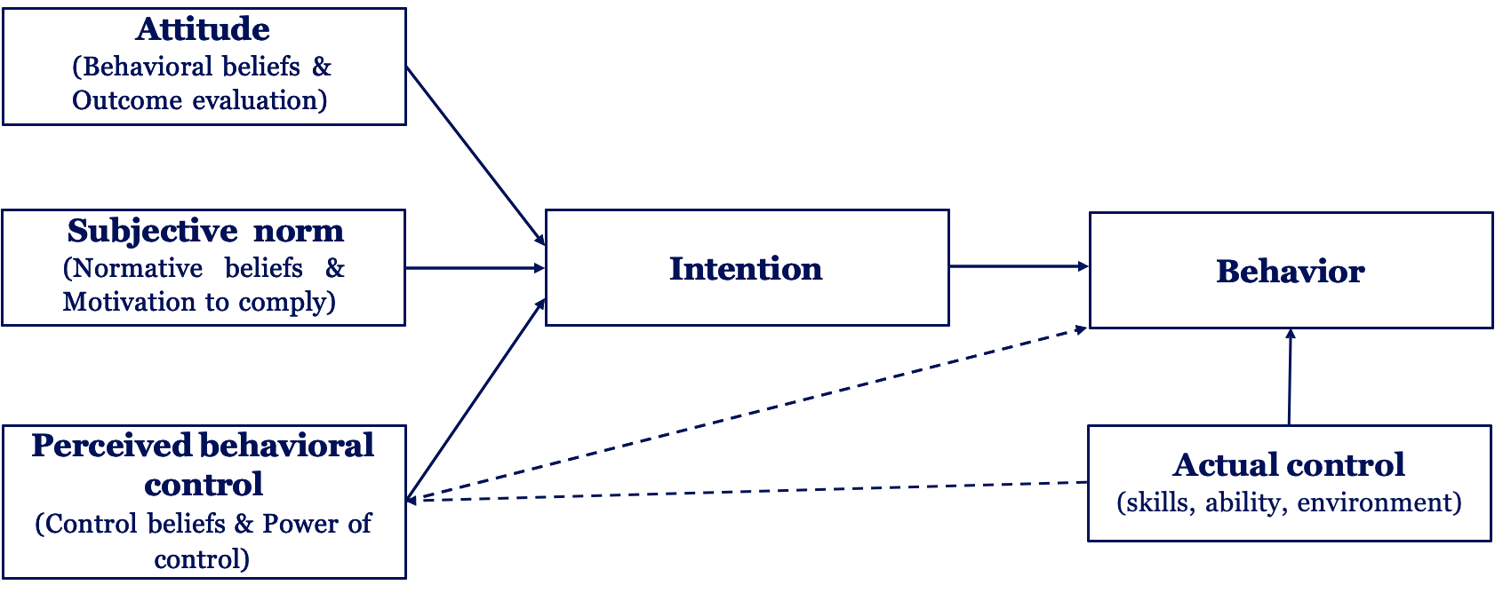 <ul><li><p>+ <strong>Actual control </strong>(skills, ability, environment)</p></li><li><p>This makes intentions turn into behaviour</p></li></ul><p></p>