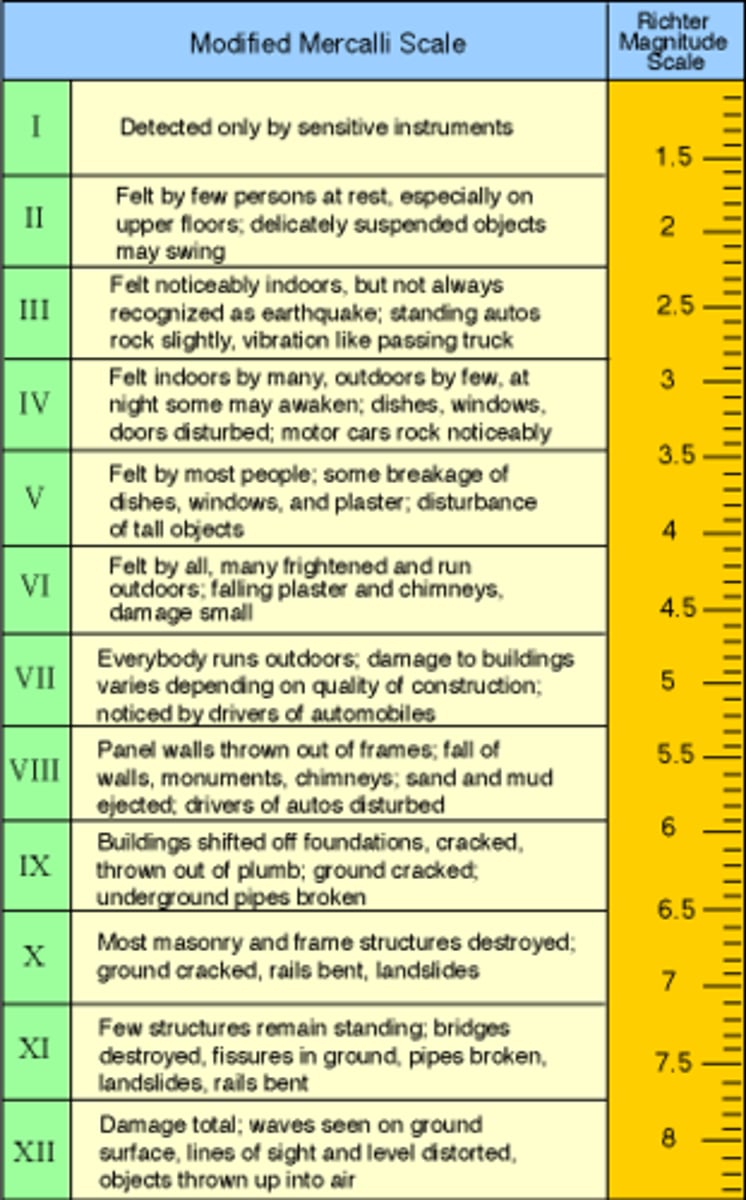 <p>A subjective scale that rates earthquakes according to how much damage they cause at a particular place</p>