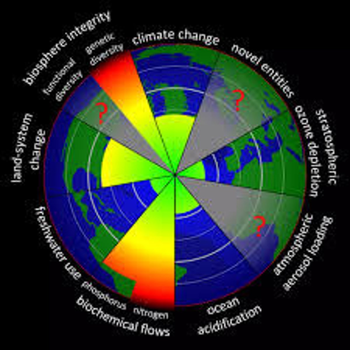 <p>Green areas represent human activities that are within safe margins<br><br>Yellow areas represent human activities that may have exceeded safe margins<br><br><br>Red areas represent human activities that have exceeded the safe margin<br><br>Grey areas with red question marks represent human activities for which safe margins have not been determined</p>