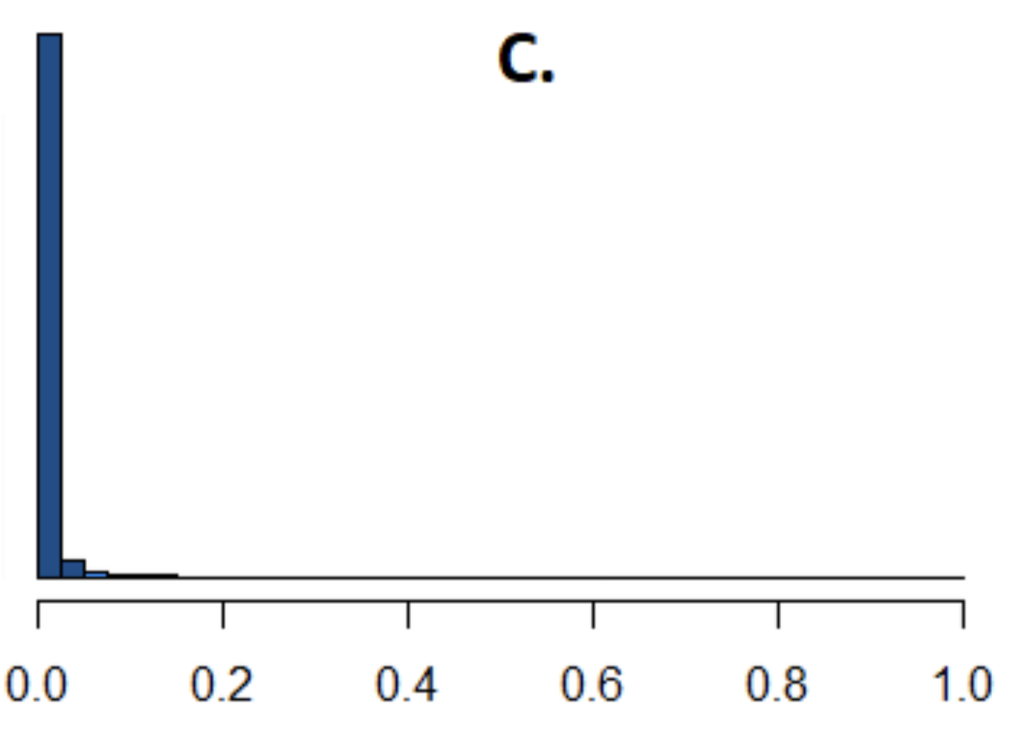 This shows a distribution of p values for different values of power. What is a predicted value of power for plot C? Should the value of power for this plot be larger or smaller or in the middle?