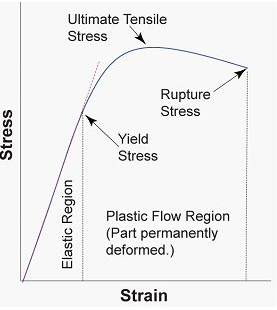 <p>The graph shown below is for</p>