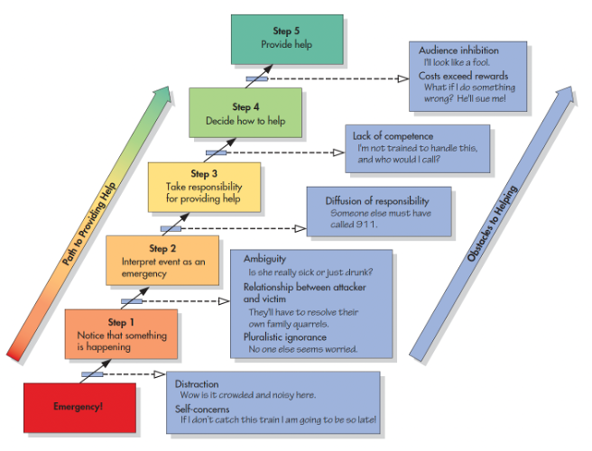 The Five Steps to Helping in an Emergency