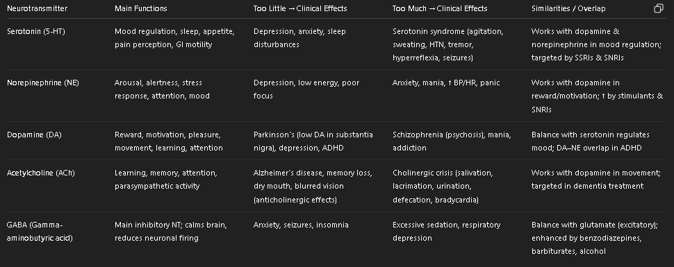<p><strong>Key Similarities</strong> </p><ul><li><p><strong>Mood regulation:</strong> Serotonin, norepinephrine, dopamine all play roles in depression/anxiety.</p></li><li><p><strong>Overlap in drug targets:</strong></p><ul><li><p>SSRIs → serotonin</p></li><li><p>SNRIs → serotonin + norepinephrine</p></li><li><p>Stimulants → dopamine + norepinephrine</p></li></ul></li><li><p><strong>Interconnected systems:</strong> Dopamine–serotonin balance influences mood/psychosis; dopamine–norepinephrine overlap affects attention/reward. </p></li></ul><p><strong>Key Differences</strong> </p><ul><li><p><strong>Serotonin</strong> → more about mood, sleep, appetite.</p></li><li><p><strong>Norepinephrine</strong> → alertness, stress, “fight-or-flight.”</p></li><li><p><strong>Dopamine</strong> → reward/pleasure, movement, psychosis.</p></li><li><p><strong>Acetylcholine</strong> → memory, learning, parasympathetic.</p></li><li><p><strong>GABA</strong> → inhibitory “brake” on the brain.</p></li></ul><p></p>